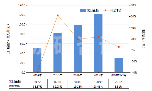 2014-2018年3月中國(guó)其他診斷或?qū)嶒?yàn)用試劑及配制試劑、檢定參照物(HS38220090)出口總額及增速統(tǒng)計(jì)